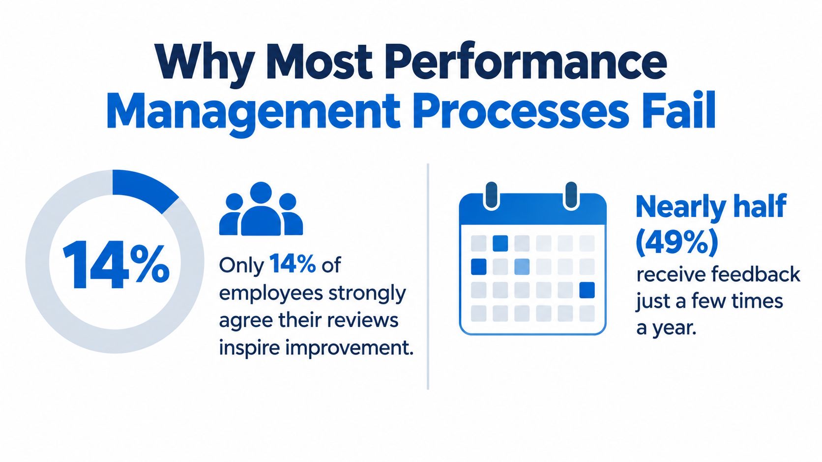 An infographic titled Why Most Performance Management Processes Fail, highlighting low employee satisfaction with feedback processes.