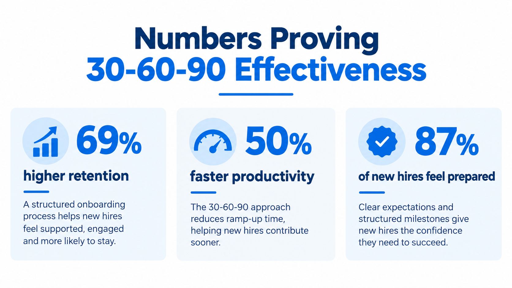 An infographic highlighting the benefits of a 30-60-90 day onboarding plan including higher retention, faster productivity, and preparedness.