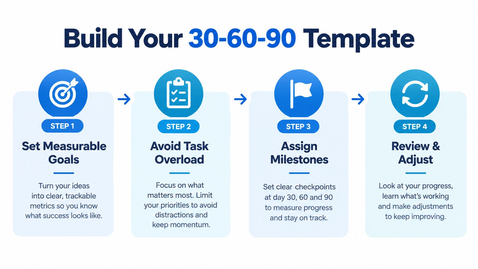 A four-step guide for creating a 30-60-90 day planning template for goal setting and professional progress.