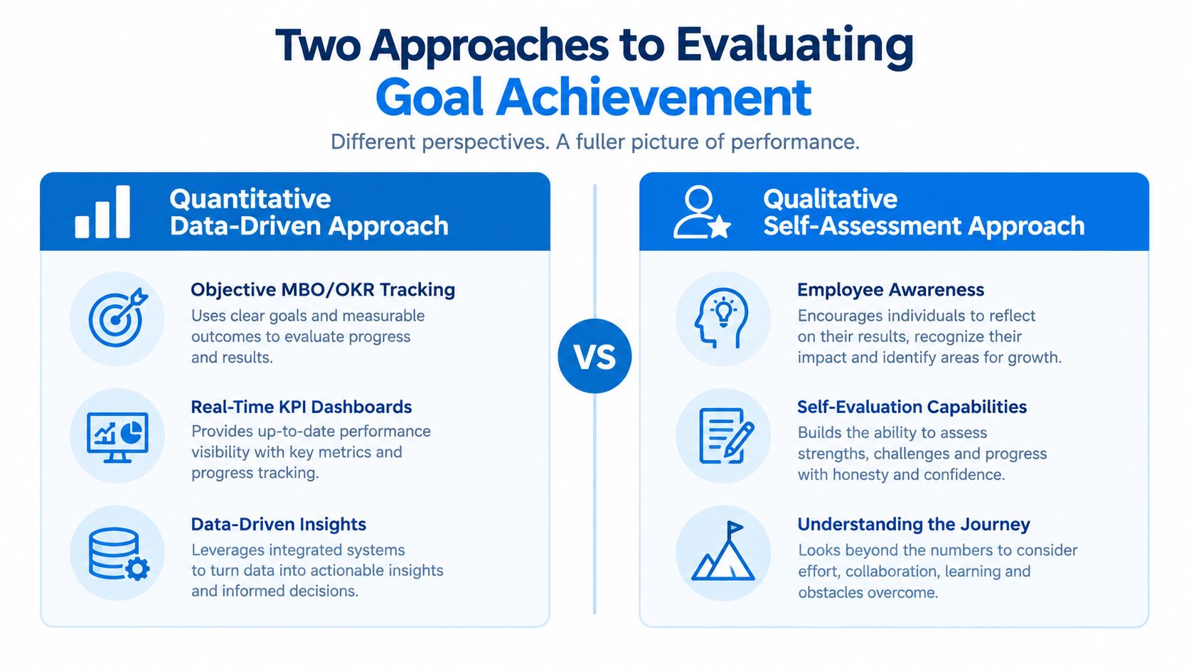 A comparison chart showing quantitative data-driven and qualitative self-assessment approaches for evaluating professional goal achievement.