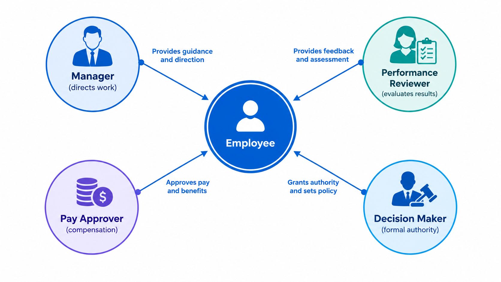 A diagram illustrating the four distinct roles that interact with and support an individual employee in an organization.