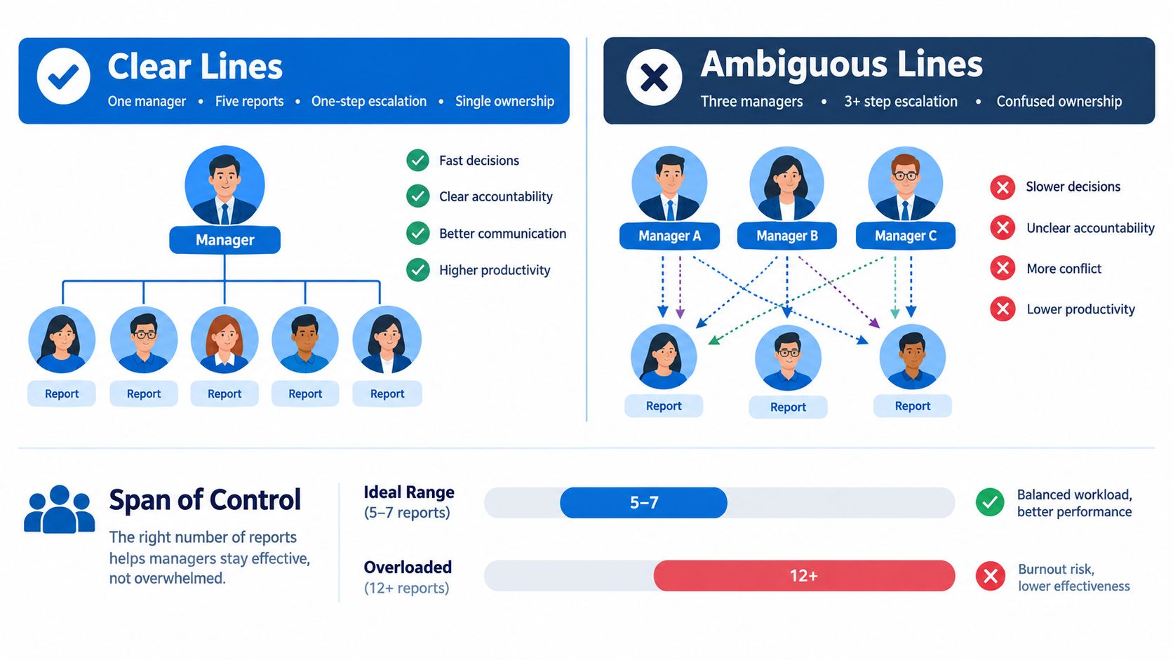 An infographic comparing organizational reporting lines, showing the benefits of clear management versus the challenges of ambiguity.