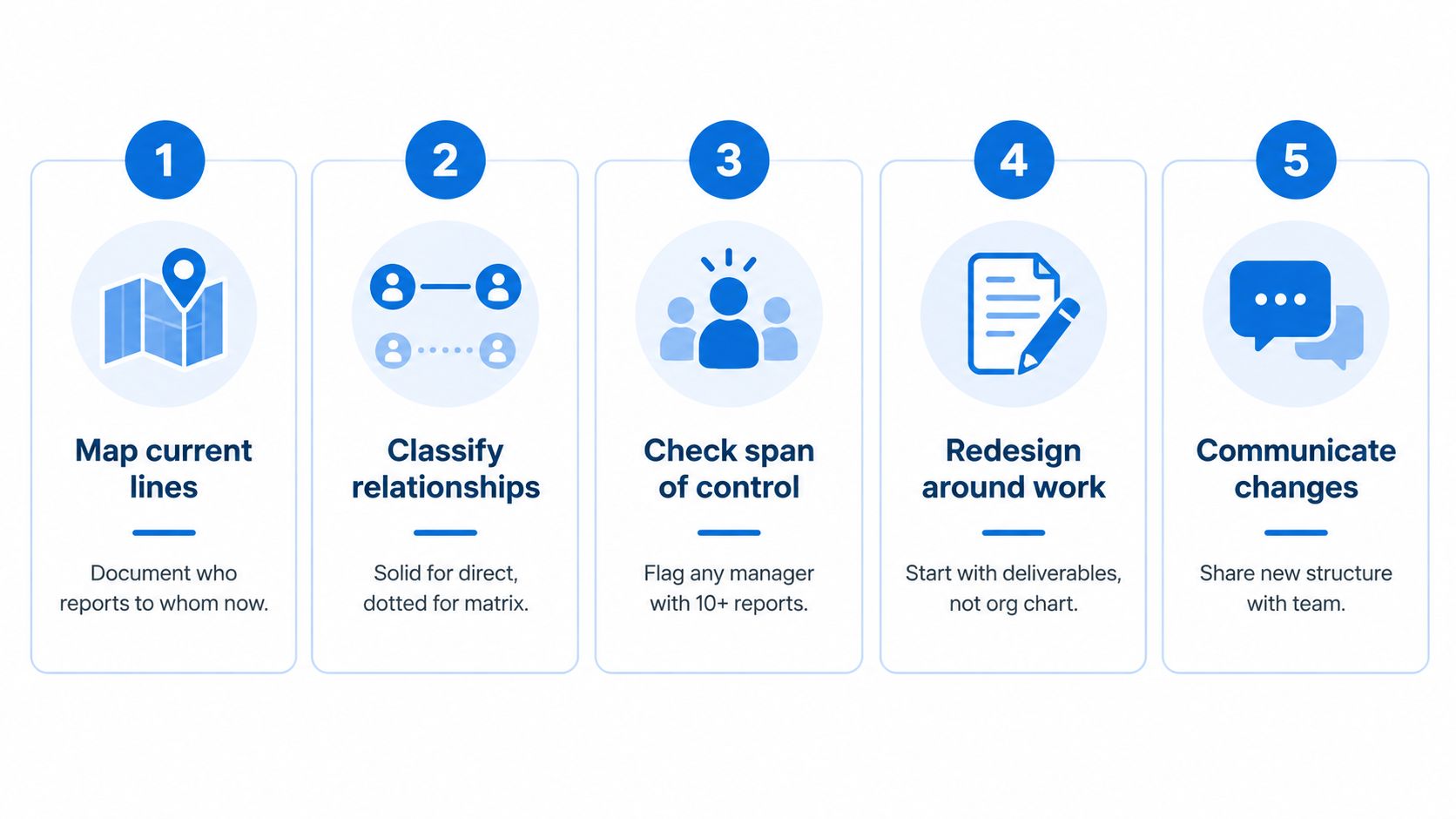 A five-step infographic showing how to reorganize company reporting lines through mapping, classification, and communication.