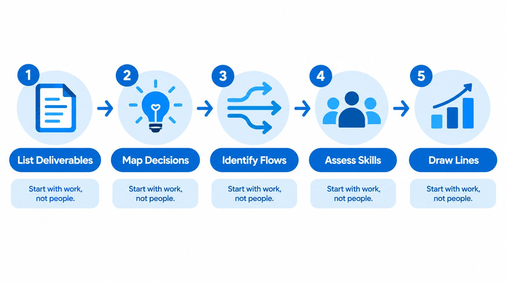 A five-step process diagram illustrating how to define organizational reporting lines starting with work deliverables.