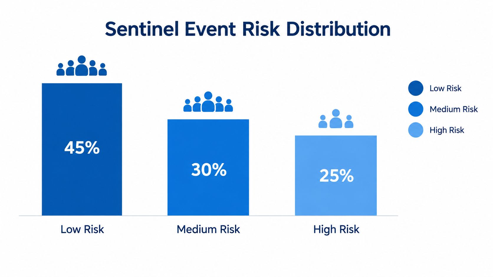 A bar chart showing the percentage distribution of sentinel events categorized by risk levels: Low, Medium, and High.
