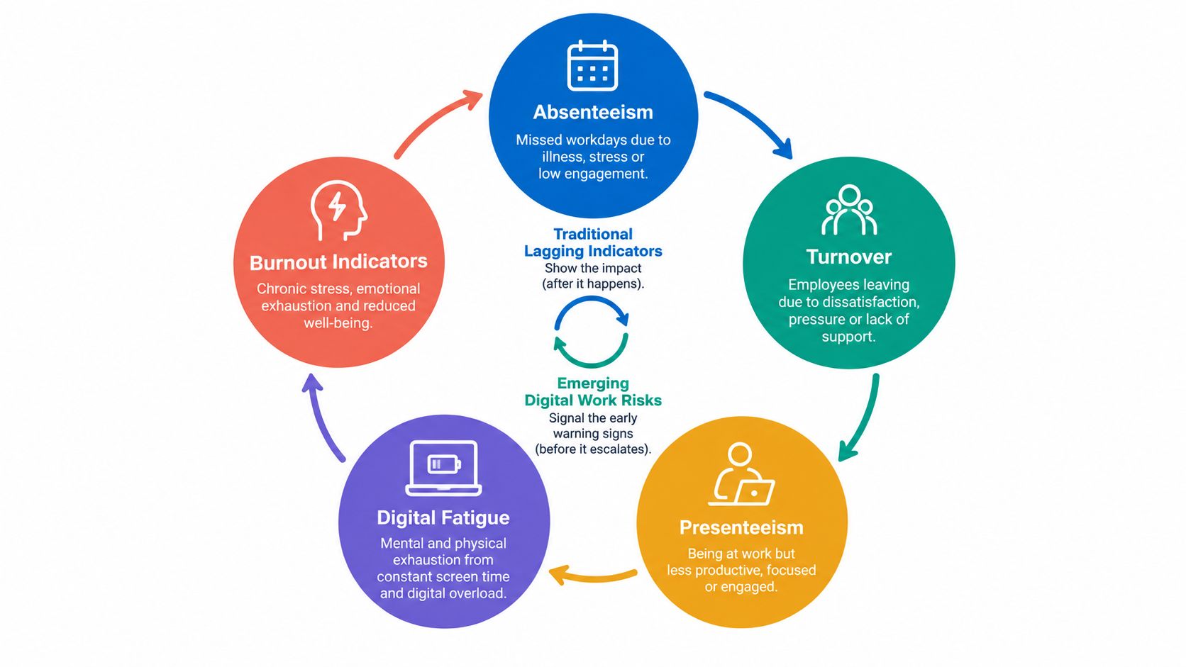 A cyclical diagram illustrating the relationship between workplace stress, digital fatigue, and organizational performance indicators.